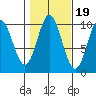 Tlevak Narrows tide chart for Sunday, October 19, 2025