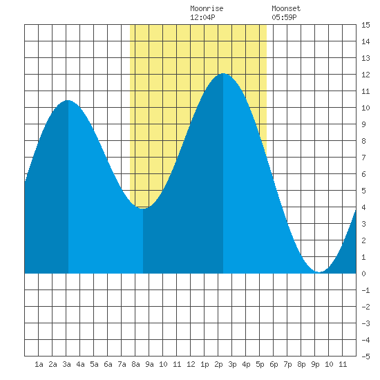 Tlevak Narrows tide chart for Friday, October 24, 2025