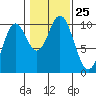 Tlevak Narrows tide chart for Saturday, October 25, 2025