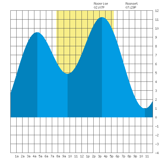 Tlevak Narrows tide chart for Sunday, October 26, 2025