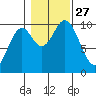 Tlevak Narrows tide chart for Monday, October 27, 2025