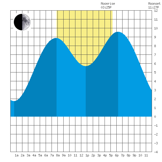 Tlevak Narrows tide chart for Wednesday, October 29, 2025