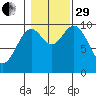 Tlevak Narrows tide chart for Wednesday, October 29, 2025