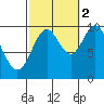 Tlevak Narrows tide chart for Thursday, October 2, 2025