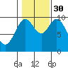 Tlevak Narrows tide chart for Thursday, October 30, 2025
