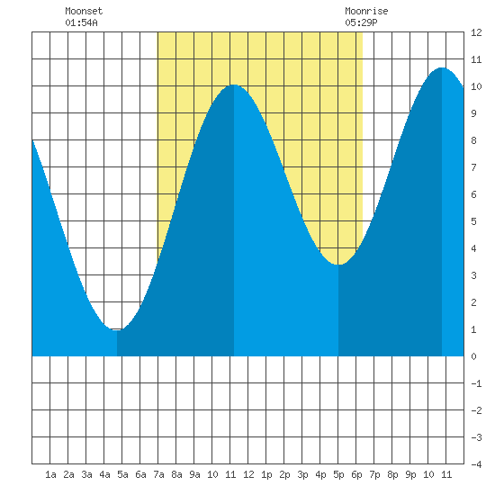 Tlevak Narrows tide chart for Friday, October 3, 2025