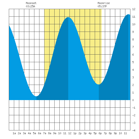 Tlevak Narrows tide chart for Saturday, October 4, 2025
