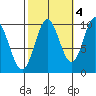 Tlevak Narrows tide chart for Saturday, October 4, 2025