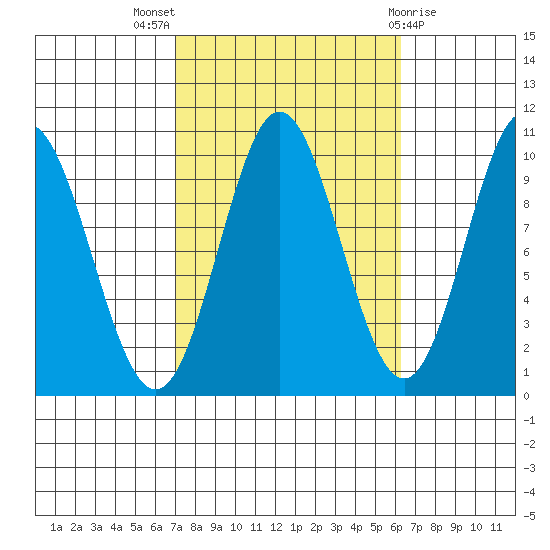 Tlevak Narrows tide chart for Sunday, October 5, 2025