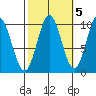 Tlevak Narrows tide chart for Sunday, October 5, 2025