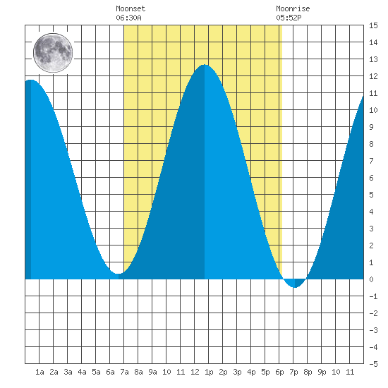 Tlevak Narrows tide chart for Monday, October 6, 2025