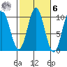 Tlevak Narrows tide chart for Monday, October 6, 2025