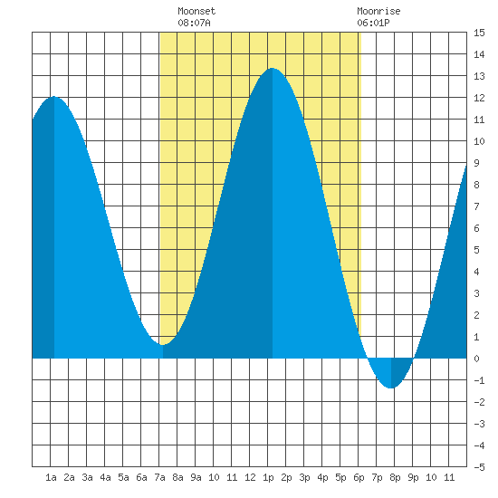 Tlevak Narrows tide chart for Tuesday, October 7, 2025