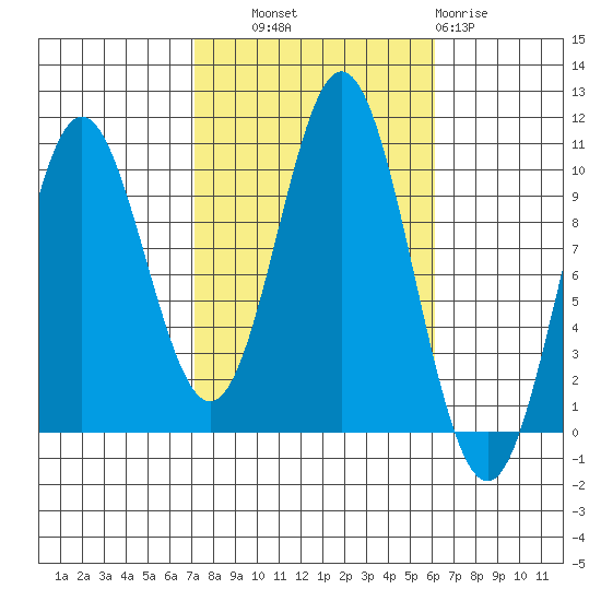 Tlevak Narrows tide chart for Wednesday, October 8, 2025