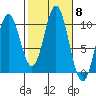Tlevak Narrows tide chart for Wednesday, October 8, 2025