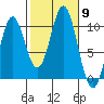 Tlevak Narrows tide chart for Thursday, October 9, 2025