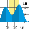 Tlevak Narrows tide chart for Monday, November 10, 2025