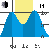 Tlevak Narrows tide chart for Tuesday, November 11, 2025