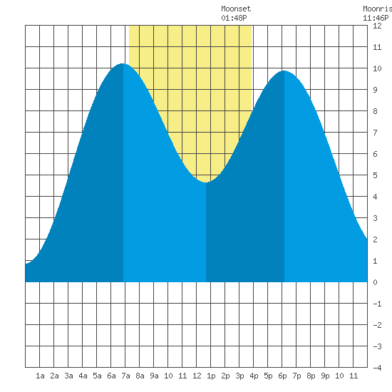 Tlevak Narrows tide chart for Wednesday, November 12, 2025