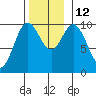 Tlevak Narrows tide chart for Wednesday, November 12, 2025