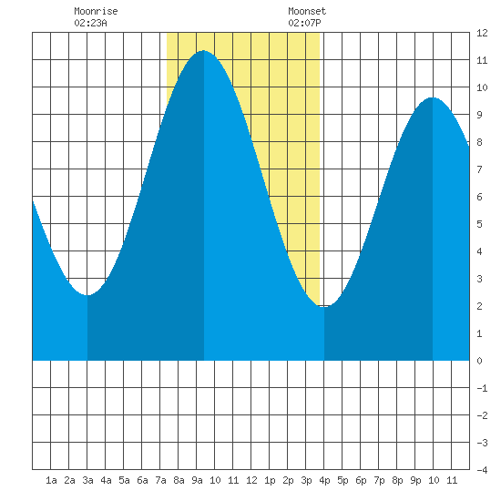 Tlevak Narrows tide chart for Saturday, November 15, 2025
