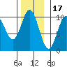 Tlevak Narrows tide chart for Monday, November 17, 2025