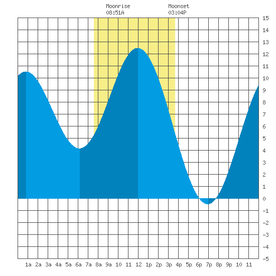 Tlevak Narrows tide chart for Thursday, November 20, 2025