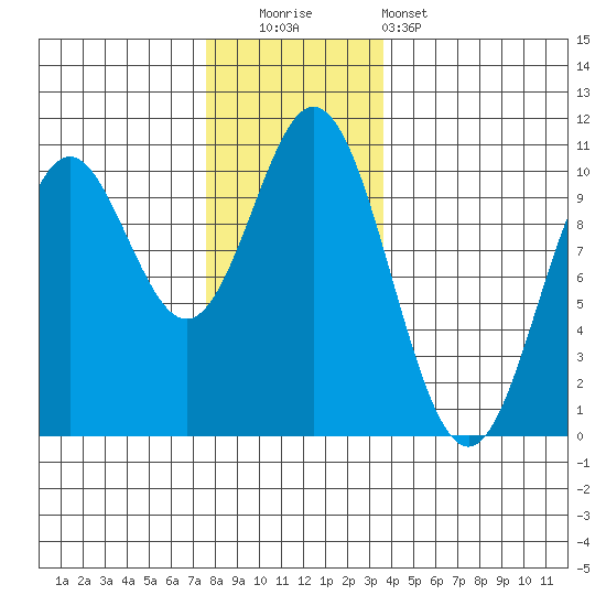 Tlevak Narrows tide chart for Friday, November 21, 2025