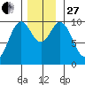 Tlevak Narrows tide chart for Thursday, November 27, 2025