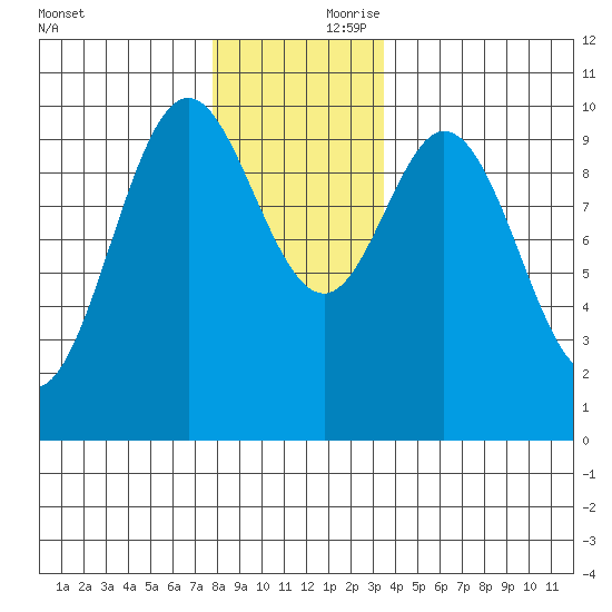 Tlevak Narrows tide chart for Friday, November 28, 2025