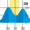 Tlevak Narrows tide chart for Friday, November 28, 2025