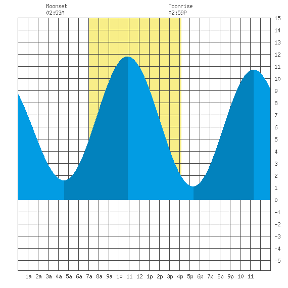 Tlevak Narrows tide chart for Sunday, November 2, 2025