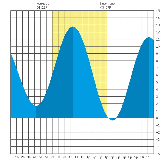 Tlevak Narrows tide chart for Monday, November 3, 2025