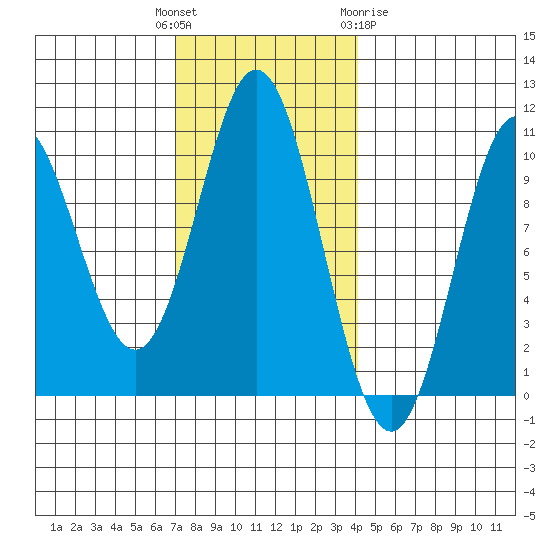 Tlevak Narrows tide chart for Tuesday, November 4, 2025
