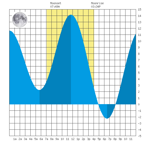 Tlevak Narrows tide chart for Wednesday, November 5, 2025
