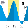 Tlevak Narrows tide chart for Wednesday, November 5, 2025