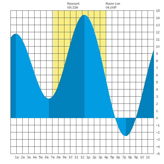 Tlevak Narrows tide chart for Thursday, November 6, 2025