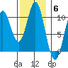 Tlevak Narrows tide chart for Thursday, November 6, 2025