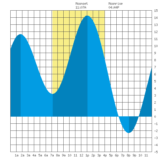Tlevak Narrows tide chart for Friday, November 7, 2025