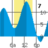 Tlevak Narrows tide chart for Friday, November 7, 2025