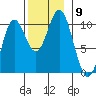 Tlevak Narrows tide chart for Sunday, November 9, 2025