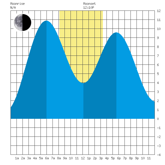 Tlevak Narrows tide chart for Thursday, December 11, 2025