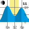 Tlevak Narrows tide chart for Thursday, December 11, 2025