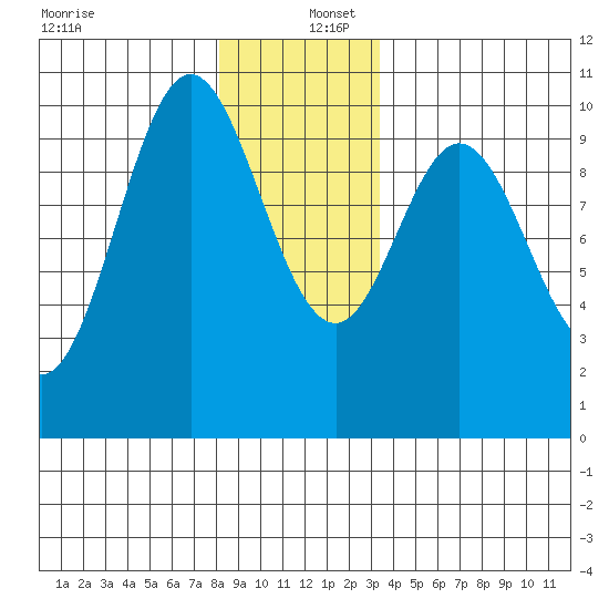 Tlevak Narrows tide chart for Friday, December 12, 2025