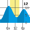 Tlevak Narrows tide chart for Friday, December 12, 2025