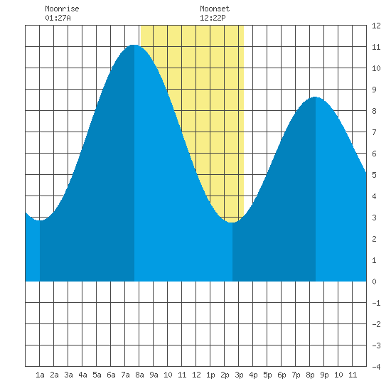 Tlevak Narrows tide chart for Saturday, December 13, 2025