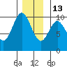 Tlevak Narrows tide chart for Saturday, December 13, 2025