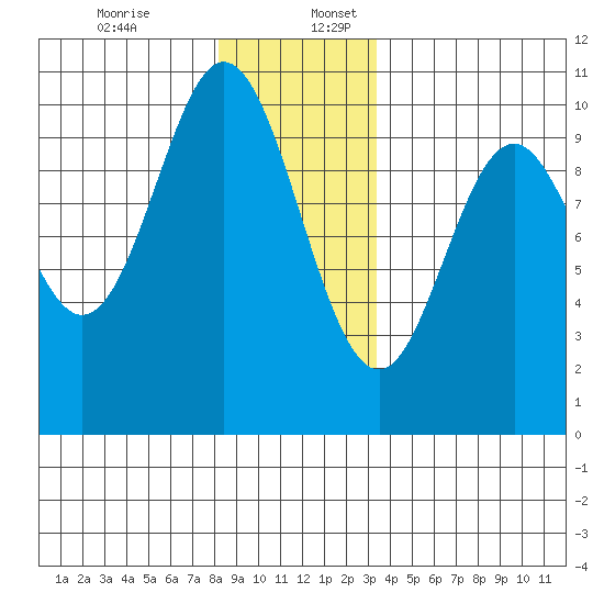 Tlevak Narrows tide chart for Sunday, December 14, 2025