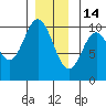 Tlevak Narrows tide chart for Sunday, December 14, 2025