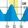 Tlevak Narrows tide chart for Tuesday, December 16, 2025